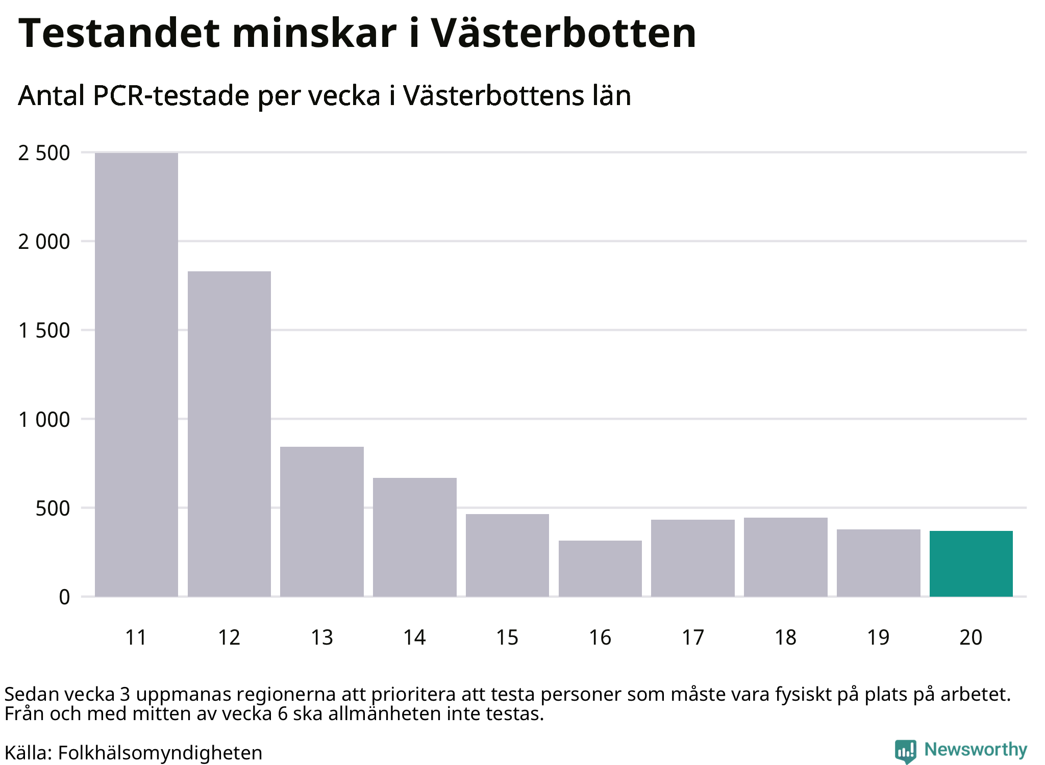 Antal tester per vecka